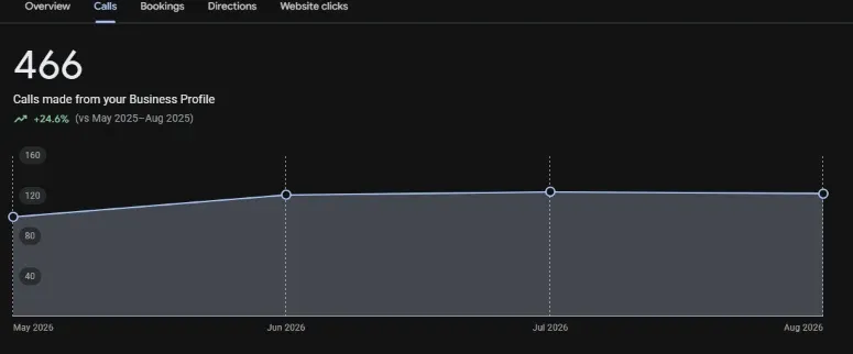 Google Business Profile calls report (after): 466 calls, May–Aug 2026