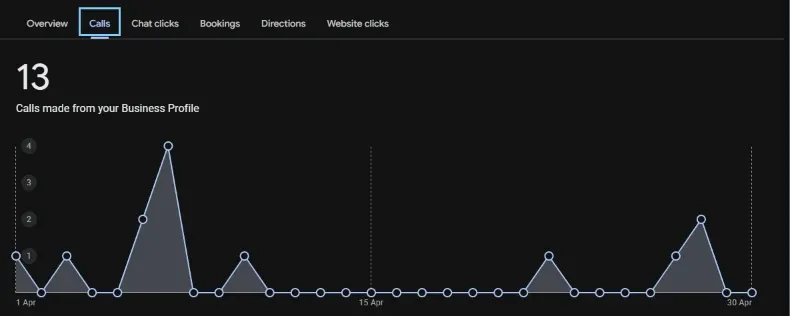 Google Business Profile calls report (before): 13 calls, Apr 2026