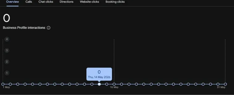 Google Business Profile calls report (before): 0 interactions, May 2026