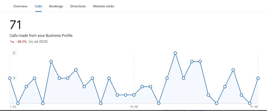 Google Business Profile calls report (before): 71 calls, Jul 2026