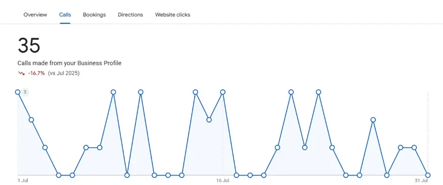 Google Business Profile calls report (before): 35 calls, Jul 2026