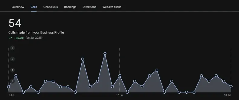 Google Business Profile calls report (after): 54 calls, Jul 2026
