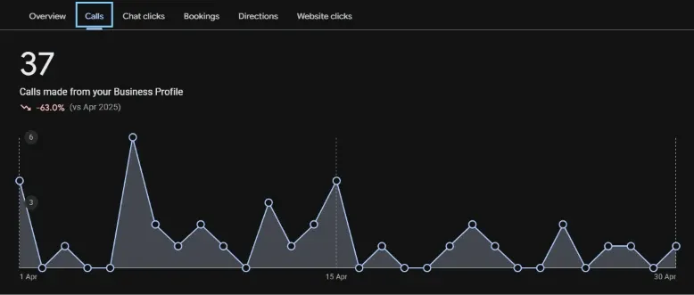 Google Business Profile calls report (before): 37 calls, Apr 2026