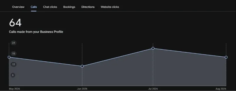 Google Business Profile calls report (after): 64 calls, May–Aug 2026