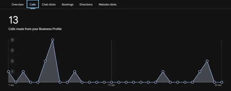 Google Business Profile calls report (before): 13 calls, Apr 2026
