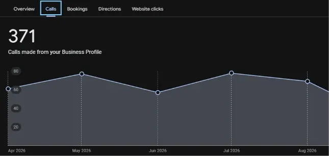 Google Business Profile calls report (after): 371 calls, Apr–Aug 2026
