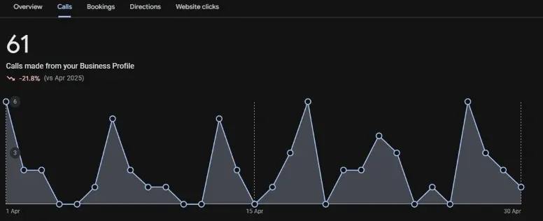 Google Business Profile calls report (before): 61 calls, Apr 2026
