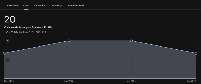 Google Business Profile calls report (after): 20 calls, May–Aug 2026