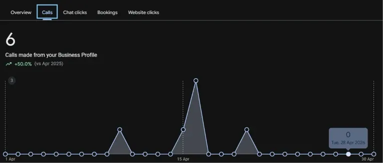Google Business Profile calls report (before): 6 calls, Apr 2026