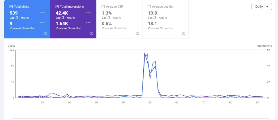 Google Search Console performance report: 9 → 539 clicks from Google, Last 3 months vs the 3 months before