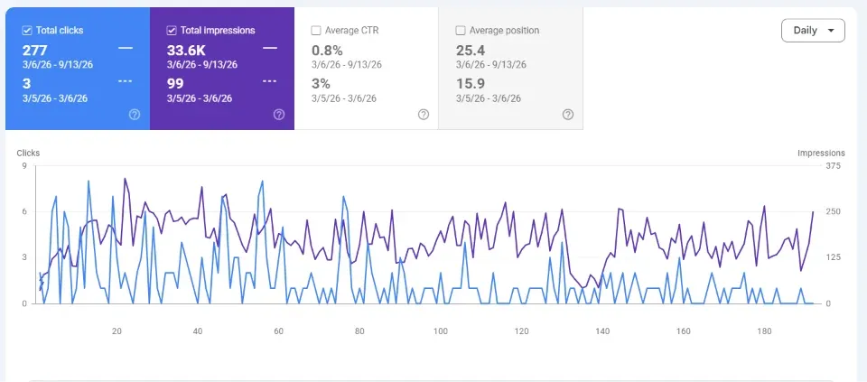 Google Search Console performance report: 33.6K Google impressions since launch, Mar 6 – Sep 13, 2026