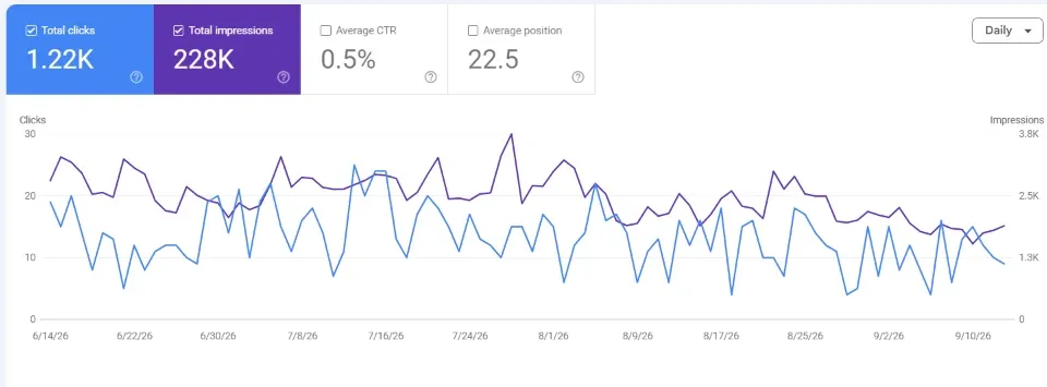 Google Search Console performance report: 228K Google impressions in 3 months, Jun 14 – Sep 13, 2026