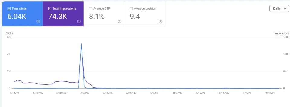 Google Search Console performance report: 9.4 average Google position, Jun 14 – Sep 13, 2026