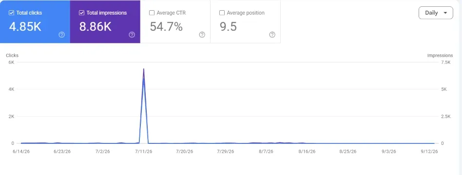 Google Search Console performance report: 9.5 average Google position, Jun 14 – Sep 13, 2026