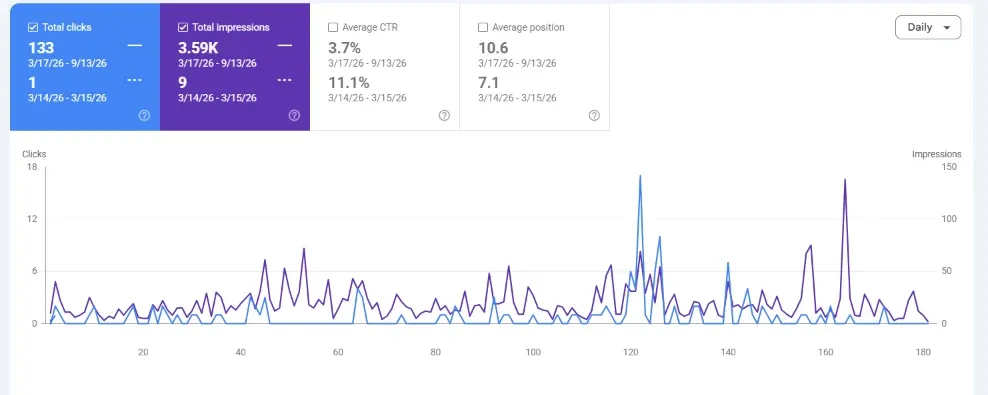 Google Search Console performance report: 10.6 average Google position, Mar 17 – Sep 13, 2026