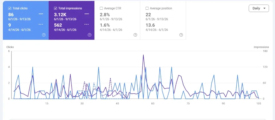 Google Search Console performance report: 9 → 86 clicks from Google, Jun 1 – Sep 13 vs Apr 14 – Jun 1, 2026