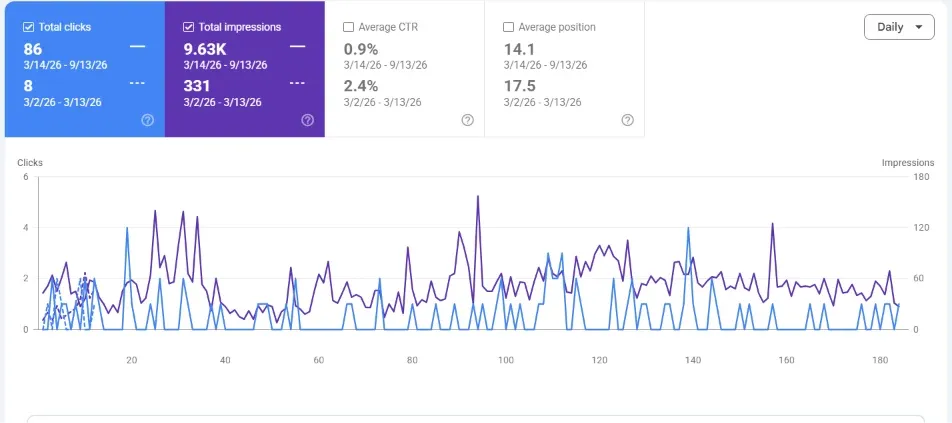 Google Search Console performance report: 9.63K Google impressions, Mar 14 – Sep 13, 2026
