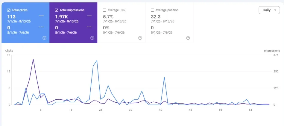 Google Search Console performance report: 0 → 113 clicks from Google, Jul 1 – Sep 13 vs May 1 – Jul 6, 2026