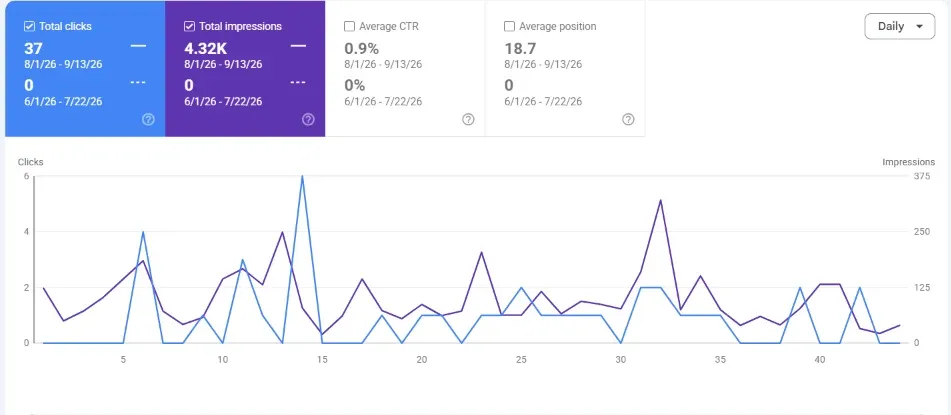 Google Search Console performance report: 0 → 4.32K Google impressions, Aug 1 – Sep 13 vs Jun 1 – Jul 22, 2026