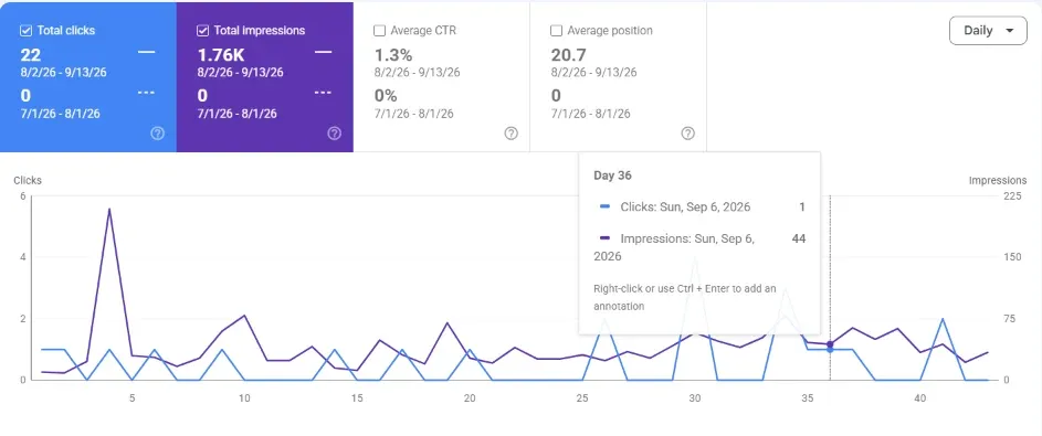 Google Search Console performance report: 0 → 1.76K Google impressions, Aug 2 – Sep 13 vs Jul 1 – Aug 1, 2026